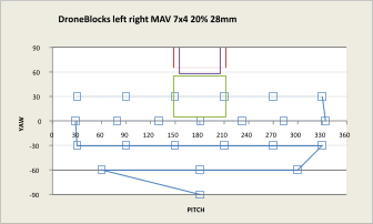 -90 -60 -30 0 30 60 90 0 30 60 90 120 150 180 210 240 270 300 330 360 YAW PITCH DroneBlocks left right MAV 7x4 20% 28mm