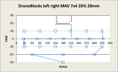-90 -60 -30 0 30 60 90 0 30 60 90 120 150 180 210 240 270 300 330 360 YAW PITCH DroneBlocks left right MAV 7x4 20% 28mm